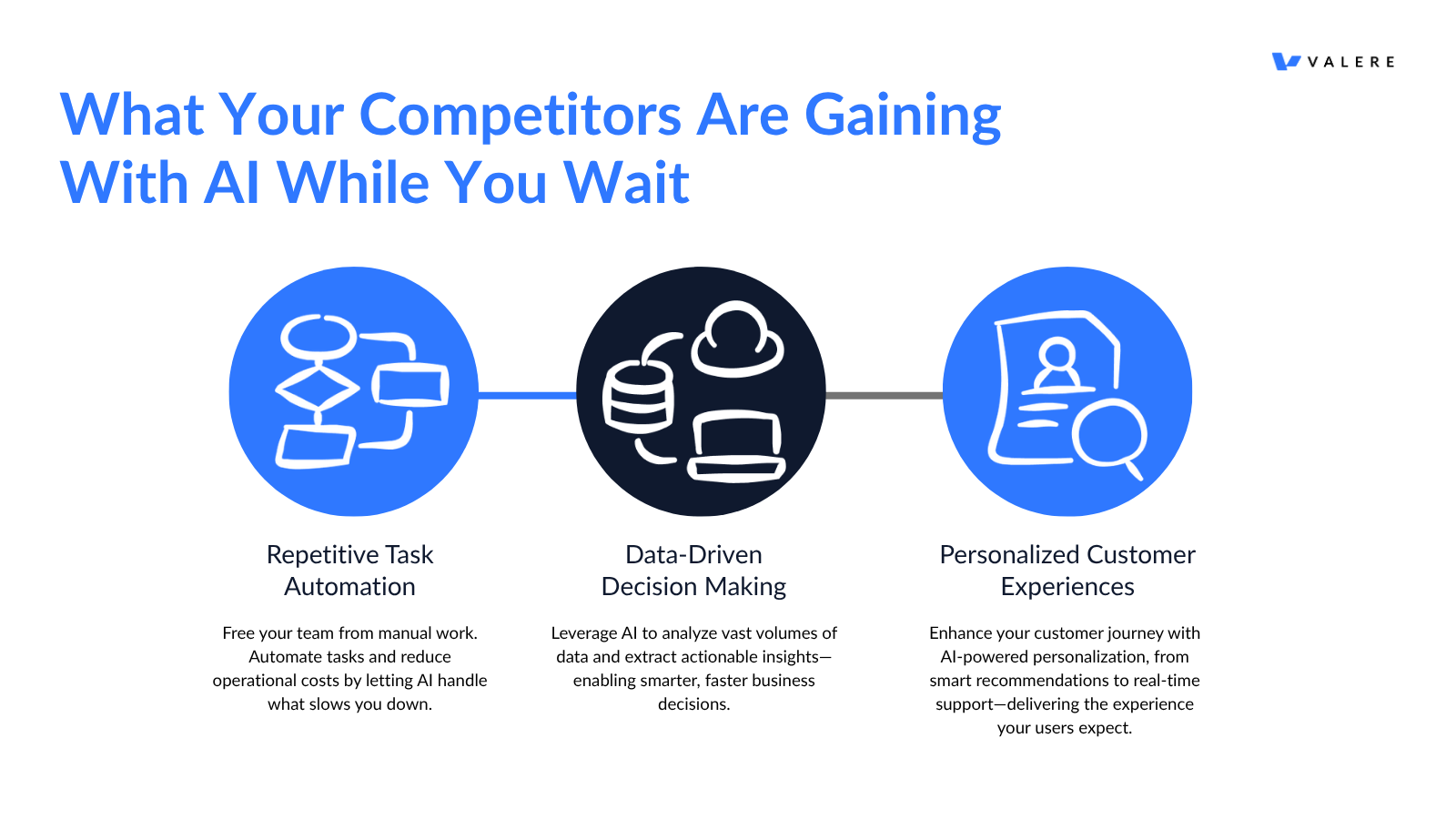 Slide titled “What Your Competitors Are Gaining With AI While You Wait.” It features three circular icons with corresponding headings and descriptions:  Repetitive Task Automation – Icon of a flowchart. 