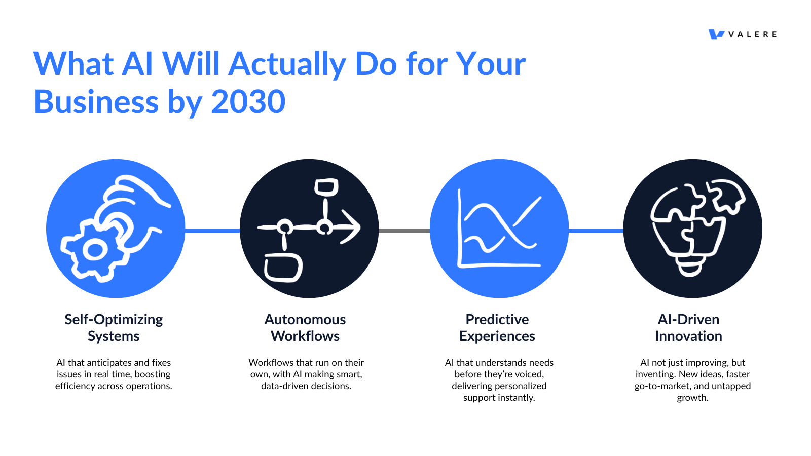 Slide of Benefits of AI in business in 20300